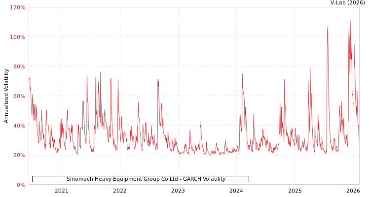 graph of Sinomach Heavy Equipment Group Co Ltd GARCH