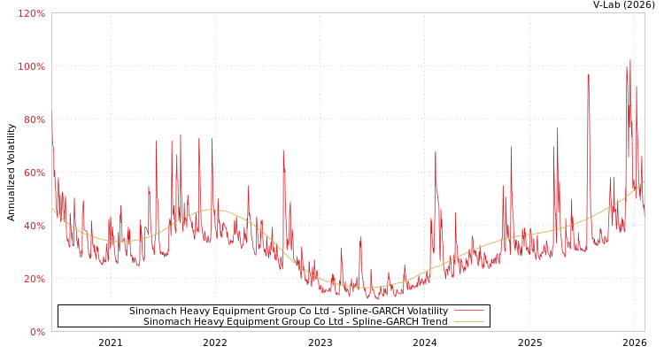 graph of Sinomach Heavy Equipment Group Co Ltd SGARCH