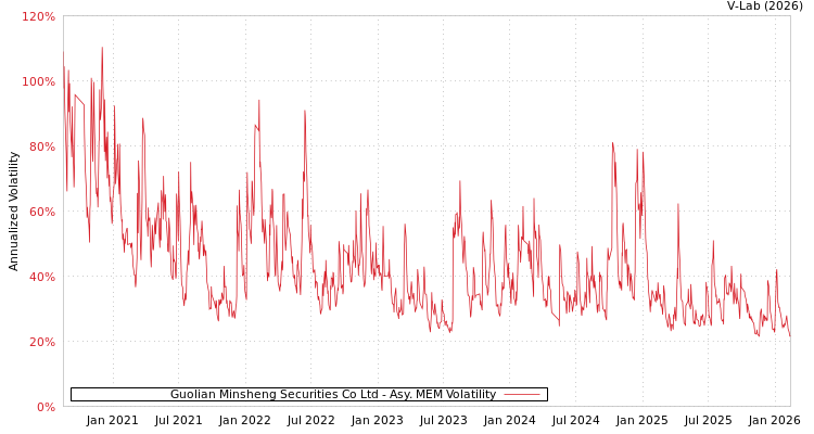 graph of Guolian Minsheng Securities Co Ltd AMEM