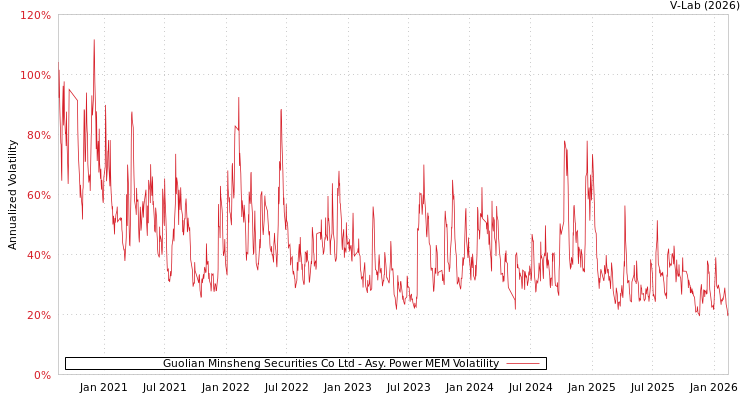 graph of Guolian Minsheng Securities Co Ltd APMEM