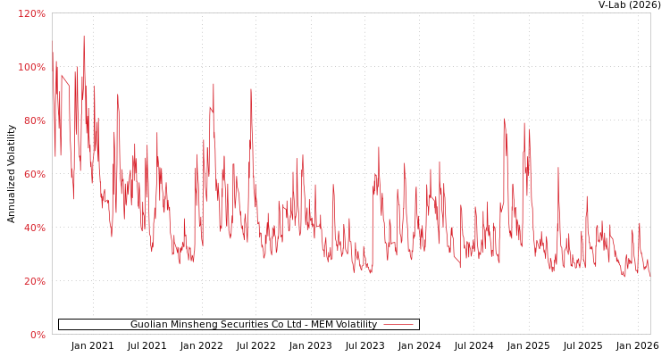 graph of Guolian Minsheng Securities Co Ltd MEM