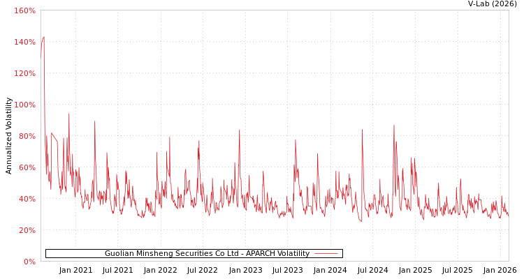 graph of Guolian Minsheng Securities Co Ltd APARCH