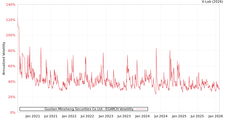 graph of Guolian Minsheng Securities Co Ltd EGARCH
