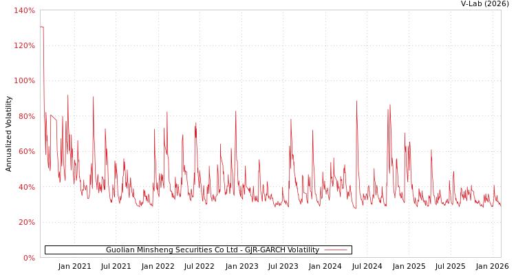 graph of Guolian Minsheng Securities Co Ltd GJR-GARCH