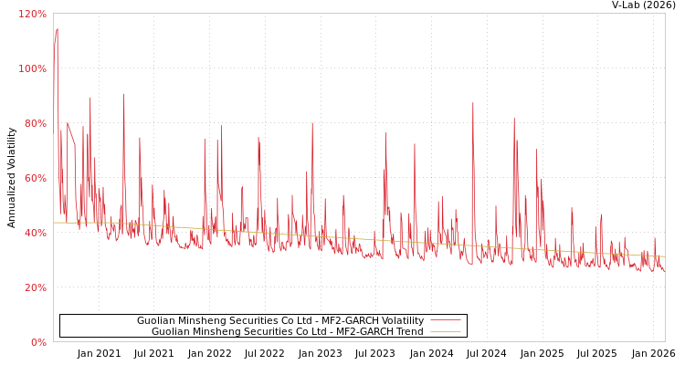graph of Guolian Minsheng Securities Co Ltd MF2-GARCH