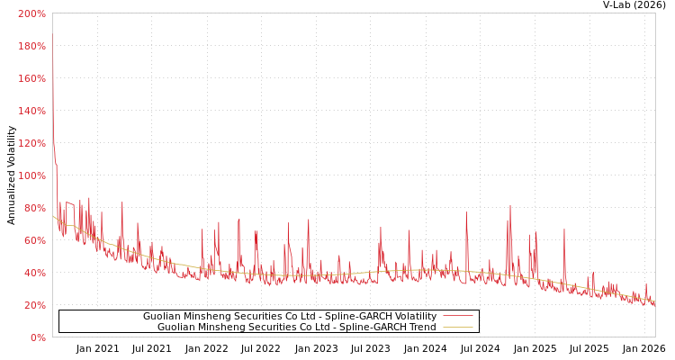graph of Guolian Minsheng Securities Co Ltd SGARCH