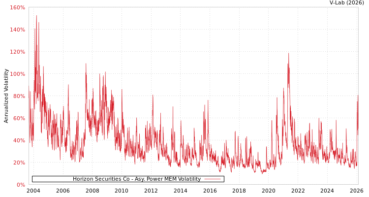graph of Horizon Securities Co APMEM