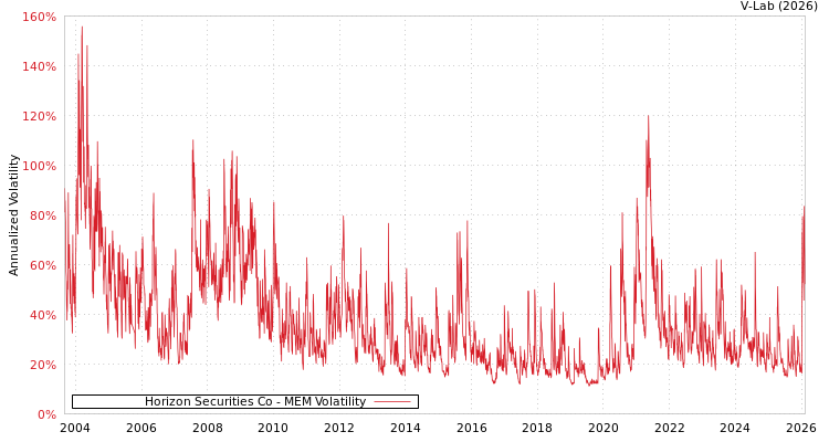 graph of Horizon Securities Co MEM