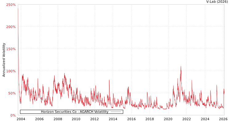 graph of Horizon Securities Co AGARCH