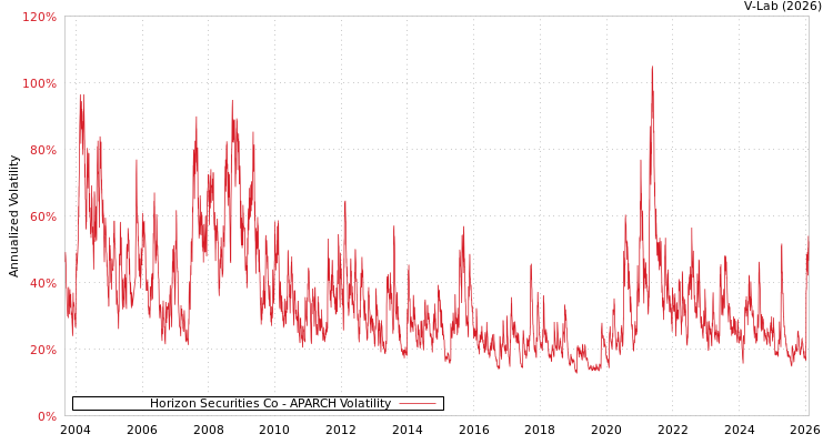 graph of Horizon Securities Co APARCH