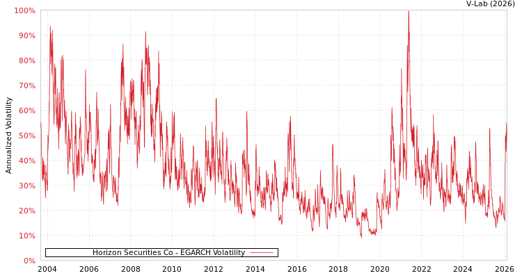 graph of Horizon Securities Co EGARCH