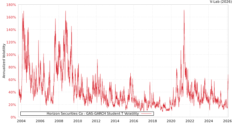 graph of Horizon Securities Co GAS-GARCH-T