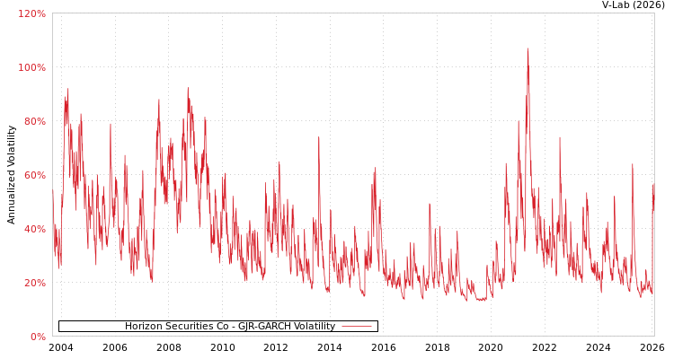 graph of Horizon Securities Co GJR-GARCH