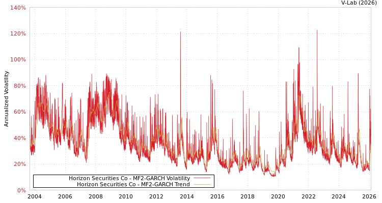 graph of Horizon Securities Co MF2-GARCH