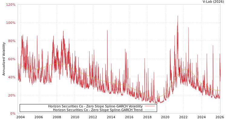 graph of Horizon Securities Co S0GARCH