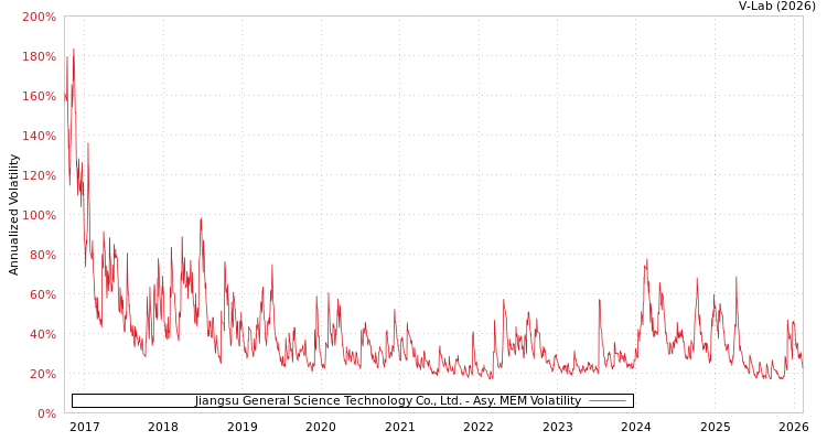 graph of Jiangsu General Science Technology Co., Ltd. AMEM