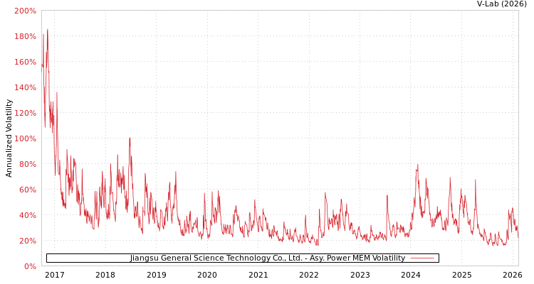 graph of Jiangsu General Science Technology Co., Ltd. APMEM