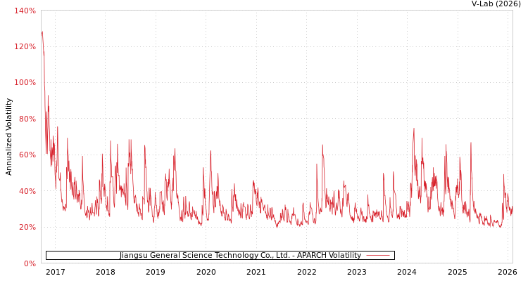 graph of Jiangsu General Science Technology Co., Ltd. APARCH