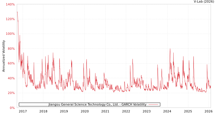 graph of Jiangsu General Science Technology Co., Ltd. GARCH