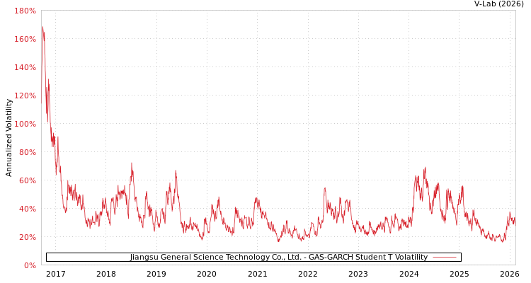 graph of Jiangsu General Science Technology Co., Ltd. GAS-GARCH-T