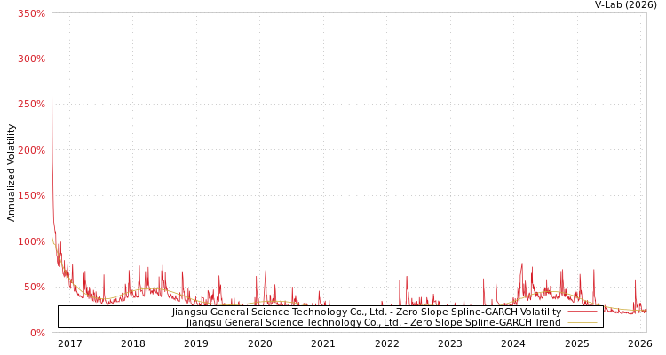 graph of Jiangsu General Science Technology Co., Ltd. S0GARCH