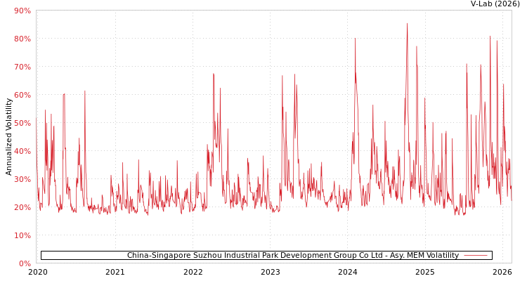 graph of China-Singapore Suzhou Industrial Park Development Group Co Ltd AMEM