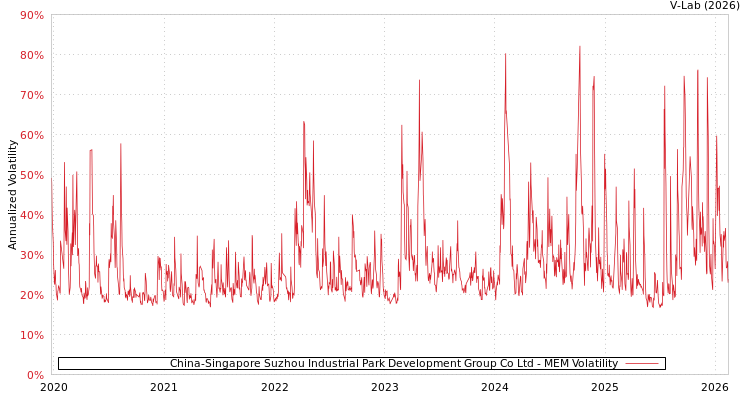 graph of China-Singapore Suzhou Industrial Park Development Group Co Ltd MEM