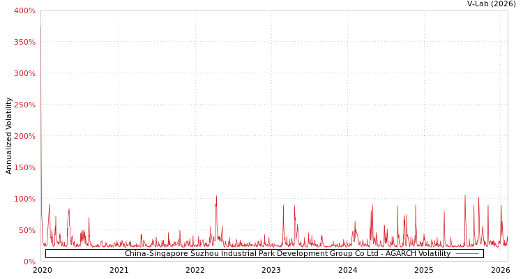 graph of China-Singapore Suzhou Industrial Park Development Group Co Ltd AGARCH