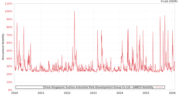 graph of China-Singapore Suzhou Industrial Park Development Group Co Ltd GARCH