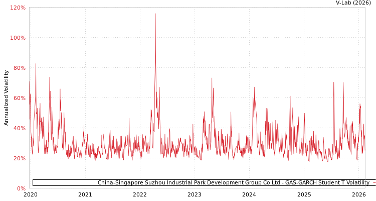 graph of China-Singapore Suzhou Industrial Park Development Group Co Ltd GAS-GARCH-T