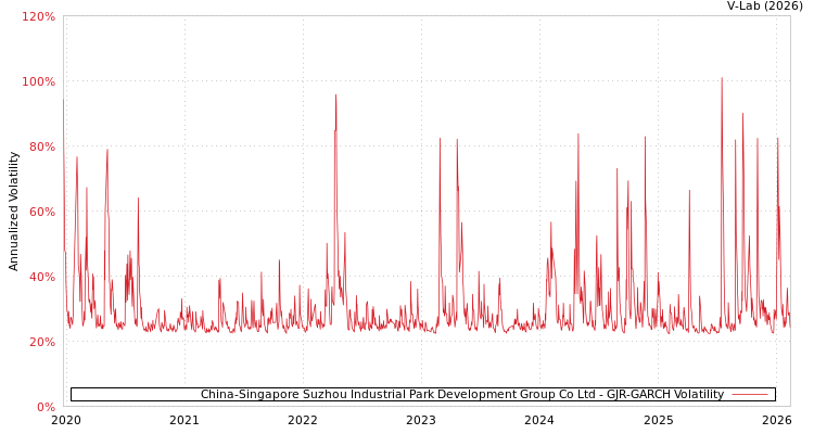graph of China-Singapore Suzhou Industrial Park Development Group Co Ltd GJR-GARCH