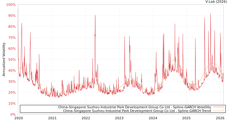 graph of China-Singapore Suzhou Industrial Park Development Group Co Ltd SGARCH