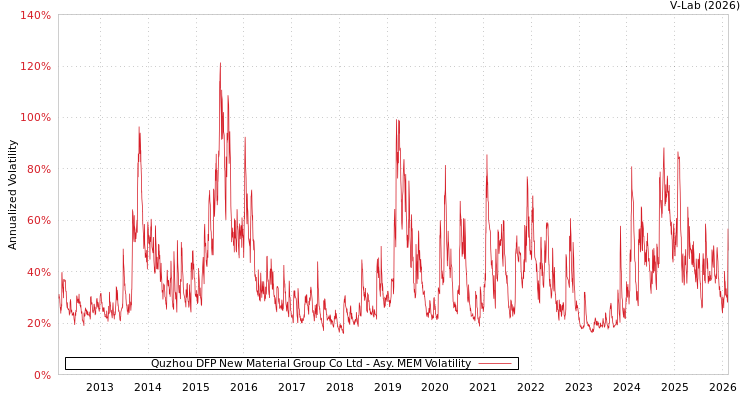 graph of Quzhou DFP New Material Group Co Ltd AMEM