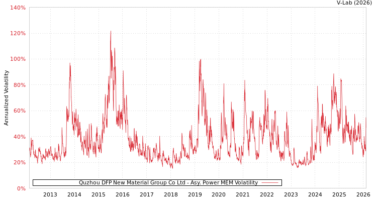 graph of Quzhou DFP New Material Group Co Ltd APMEM