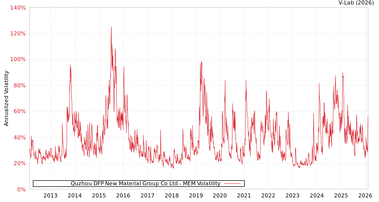 graph of Quzhou DFP New Material Group Co Ltd MEM
