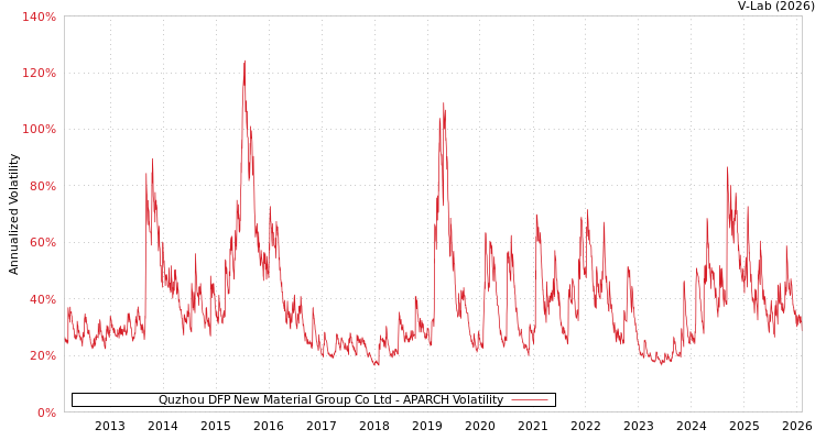graph of Quzhou DFP New Material Group Co Ltd APARCH