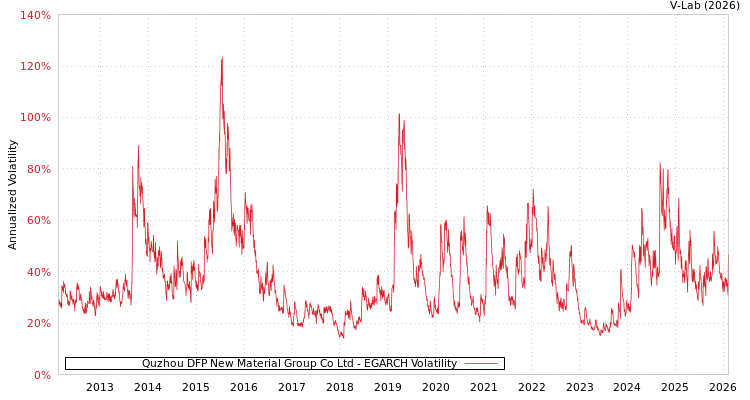 graph of Quzhou DFP New Material Group Co Ltd EGARCH