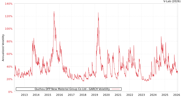 graph of Quzhou DFP New Material Group Co Ltd GARCH