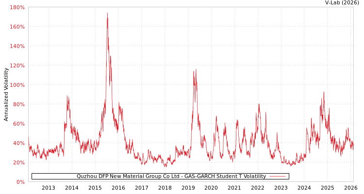 graph of Quzhou DFP New Material Group Co Ltd GAS-GARCH-T