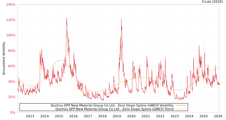 graph of Quzhou DFP New Material Group Co Ltd S0GARCH