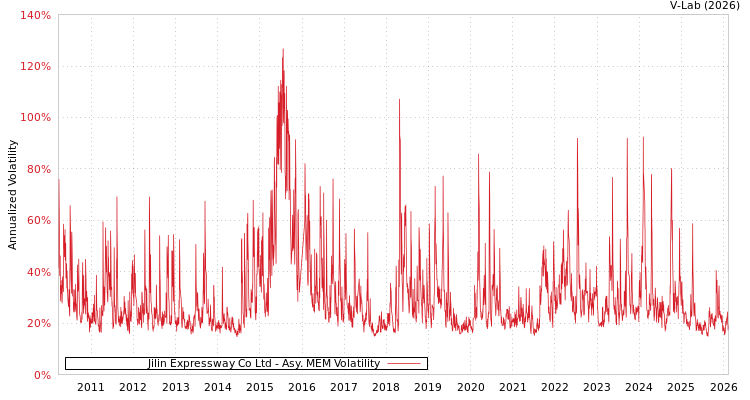 graph of Jilin Expressway Co Ltd AMEM
