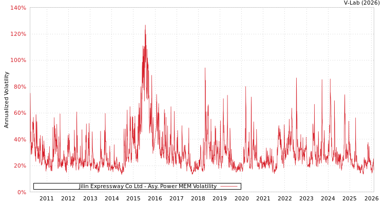 graph of Jilin Expressway Co Ltd APMEM