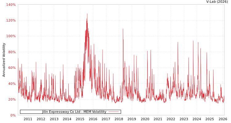graph of Jilin Expressway Co Ltd MEM
