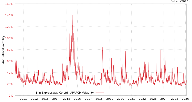 graph of Jilin Expressway Co Ltd APARCH