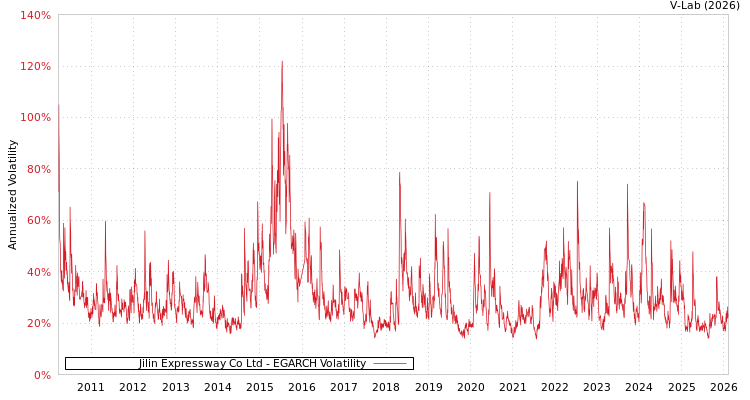 graph of Jilin Expressway Co Ltd EGARCH