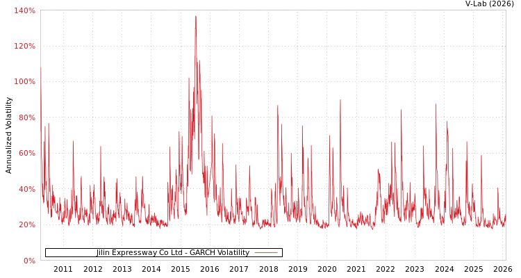 graph of Jilin Expressway Co Ltd GARCH