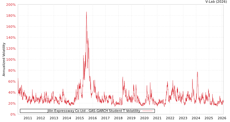 graph of Jilin Expressway Co Ltd GAS-GARCH-T