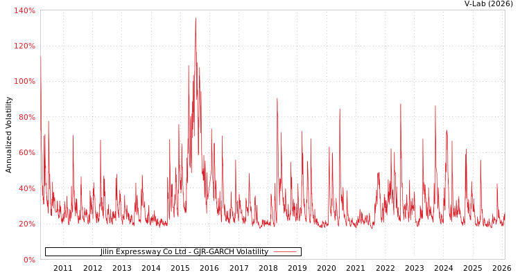 graph of Jilin Expressway Co Ltd GJR-GARCH