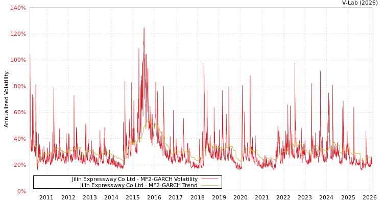 graph of Jilin Expressway Co Ltd MF2-GARCH