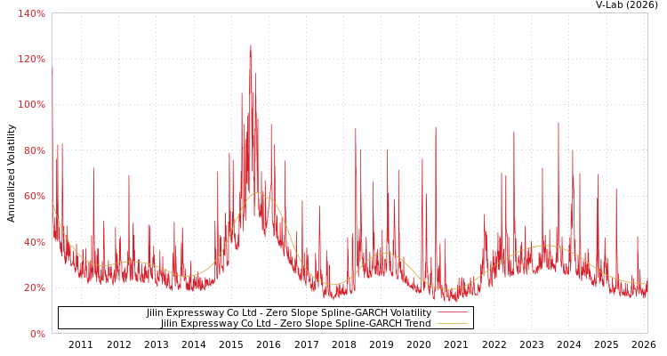 graph of Jilin Expressway Co Ltd S0GARCH